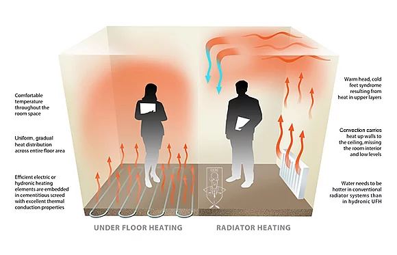 کاهش مصرف انرژی در سیستم گرمایش از کف